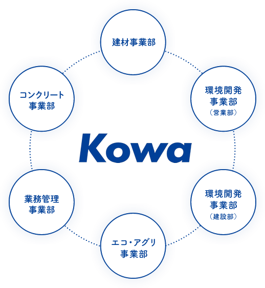 Kowa 建材事業部 環境建設事業部 環境開発事業部 環境アグリ事業部 業務管理事業部 コンクリート事業部
