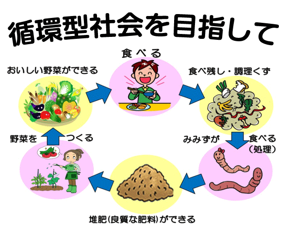 循環型社会を目指して